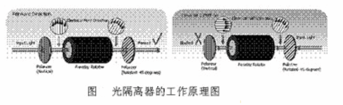 光隔离器-芯城品牌采购网